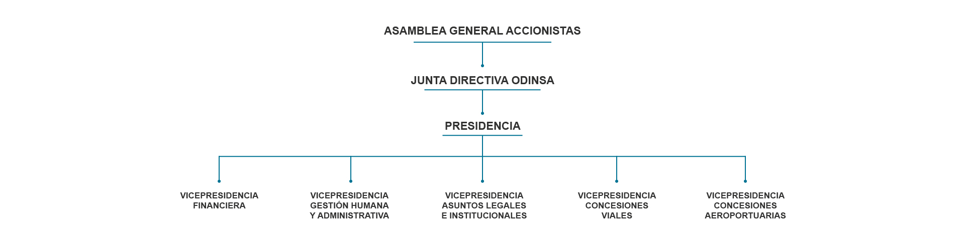 Odinsa - Organigrama