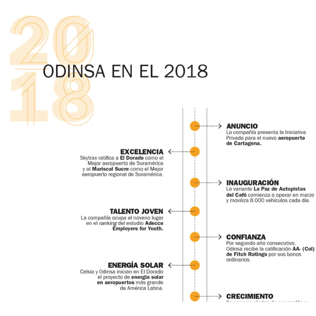 Odinsa en el 2018 – Hechos Destacados